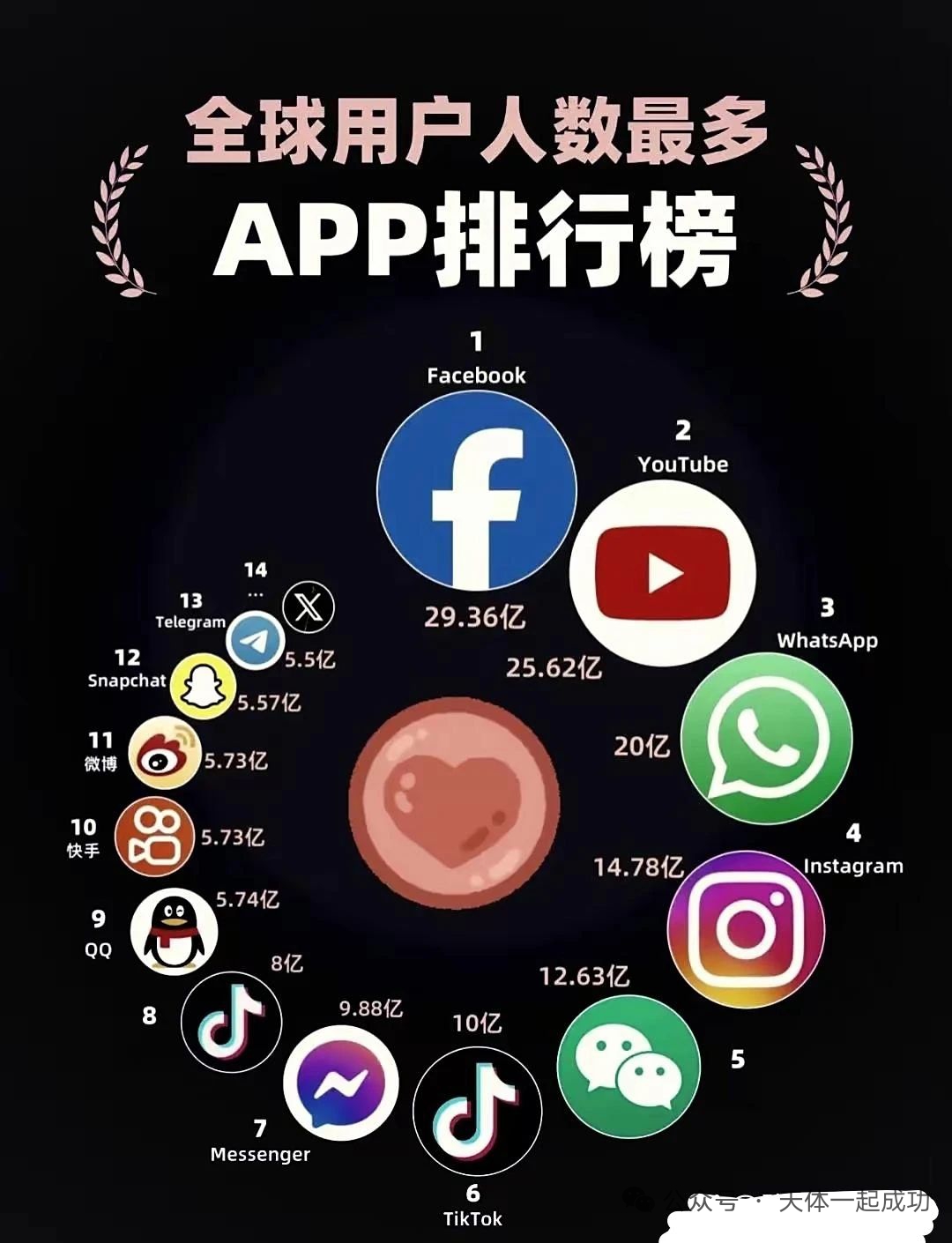 全球用户最多的社交软件排名